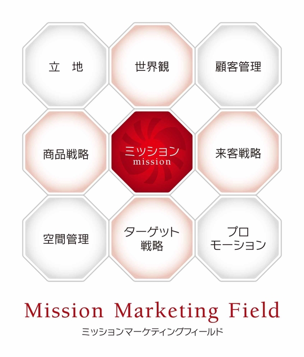 ミッションマーケティングの全体像を示した「ミッションマーケティングフィールド」