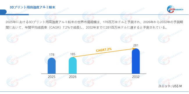 データ出典:QYResearch発行のレポート「3Dプリント用高強度アルミ粉末―グローバル市場シェアとランキング、売上・需要予測(2026~2032)」。連絡先:japan@qyresearch.com