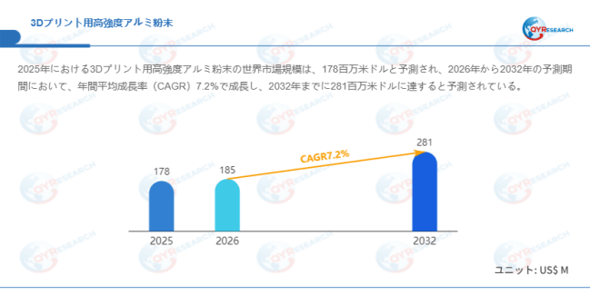 データ出典：QYResearch発行のレポート「3Dプリント用高強度アルミ粉末―グローバル市場シェアとランキング、売上・需要予測（2026～2032）」。連絡先：japan@qyresearch.com