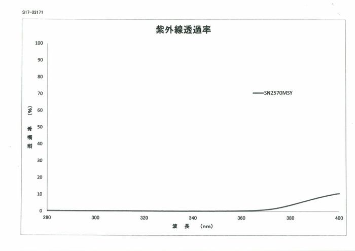 紫外線透過率