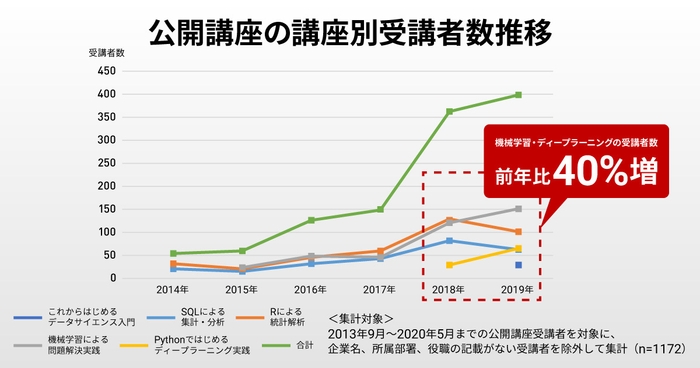 公開講座の講座別受講者推移