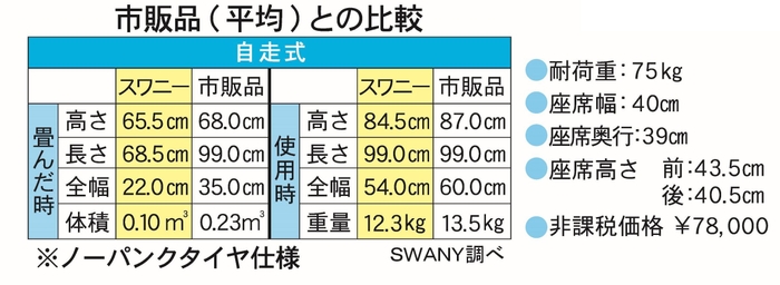 市販品(平均)との比較