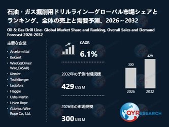 石油・ガス掘削用ドリルライン市場規模予測：2032年には429百万米ドルに到達へ