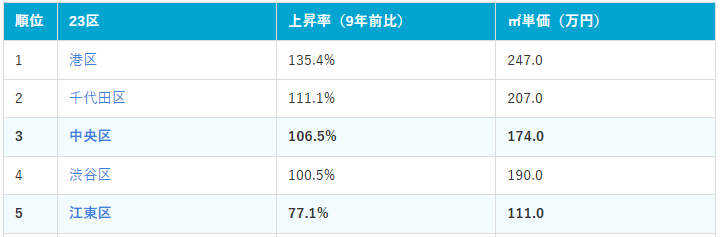 東京23区価格上昇率ランキング上位5位
