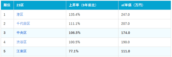 東京23区価格上昇率ランキング上位5位