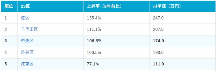 東京23区価格上昇率ランキング上位5位