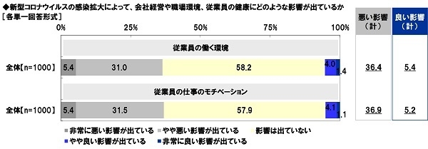 新型コロナウイルスの感染拡大によって、働く環境・仕事のモチベーションにどのような影響が出ているか