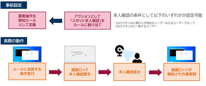 図2. スポット本人確認の仕組み