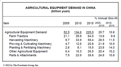 中国の農業機械需要は、2015年に2,250億人民元の規模へ