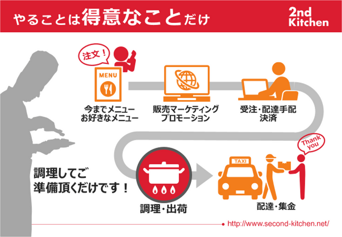 役割分担