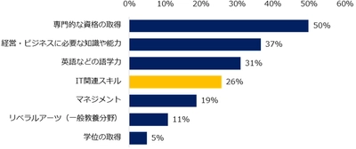 学びを実践予定の社会人500名が回答！ 『今後身につけたいITスキルや知識』 第1位は、データに関わる統計学的知識