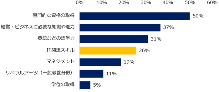 【図1】これから学びを実践する予定がある方にお聞きします。具体的にどのようなことを学ぶ予定ですか？（複数回答可）