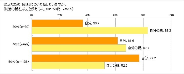 誰の終活について話している?