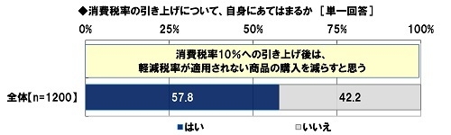 消費税率10%への引き上げ後は軽減税率が適用されない商品の購入を減らすと思うか