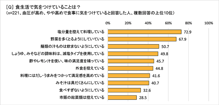 食生活で気をつけていること