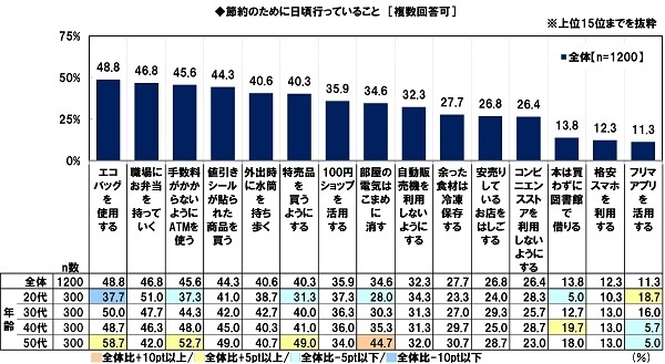 節約のために日頃行っていること