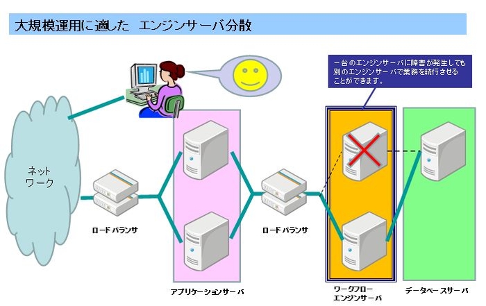 大規模運用に適したエンジンサーバ分散