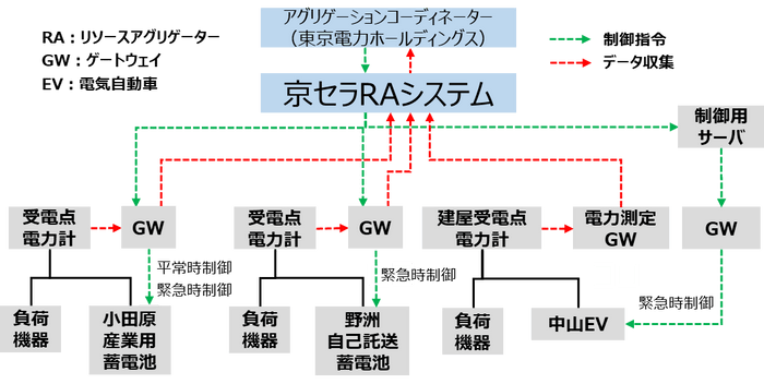 実証試験システム構成図