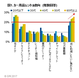 GfKジャパン調べ：カー用品のレンタル意向に関する調査