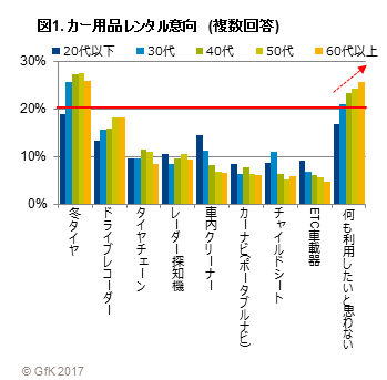 図1. カー用品レンタル意向　 (複数回答)　