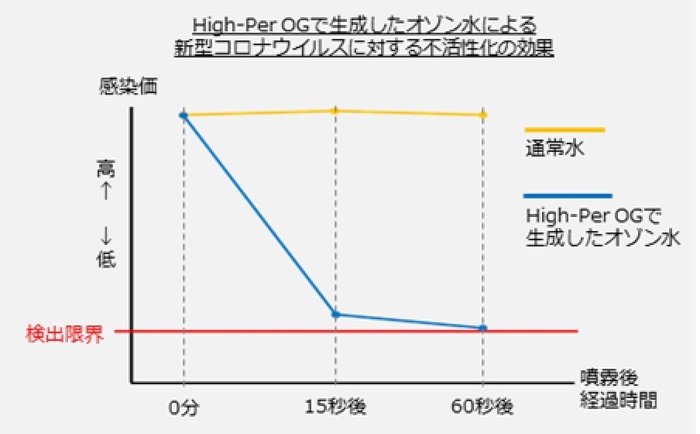オゾン水による不活性化のグラフ