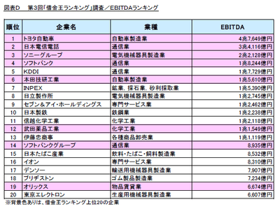図表D
