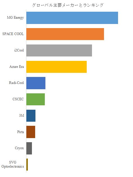 図. 世界のパッシブ放射冷却材料市場におけるトップ10企業のランキングと市場シェア(2025年の調査データに基づく;最新のデータは、当社の最新調査データに基づいている)
