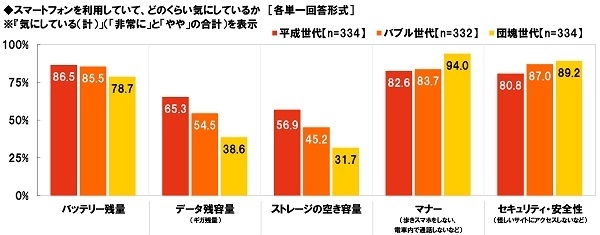 スマートフォンを利用していて、どのくらい気にしているか