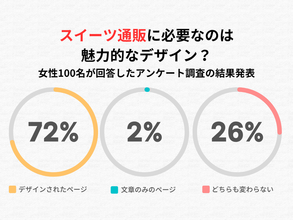 全体のアンケート調査結果
