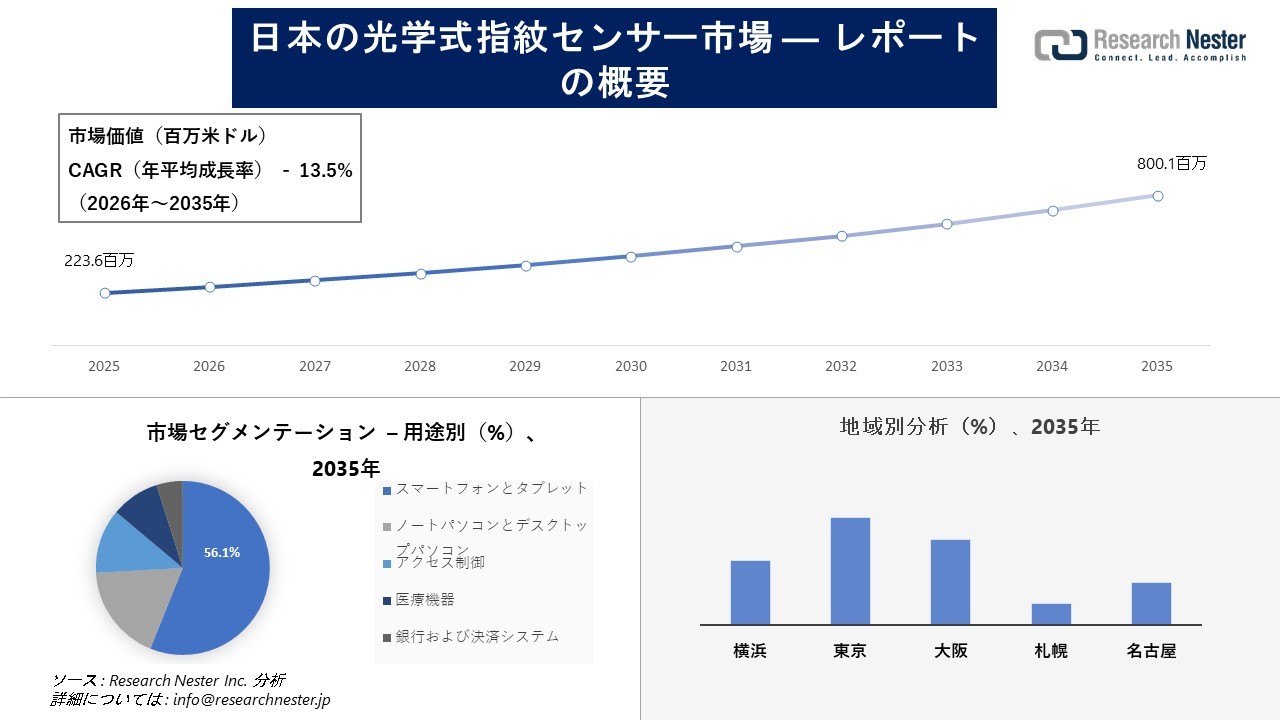 日本の光学式指紋センサー市場調査の発展、傾向、需要、成長分析および予測2026―2035年