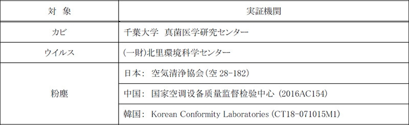国内・海外で第三者機関によってフィルタ性能試験を行なっています。