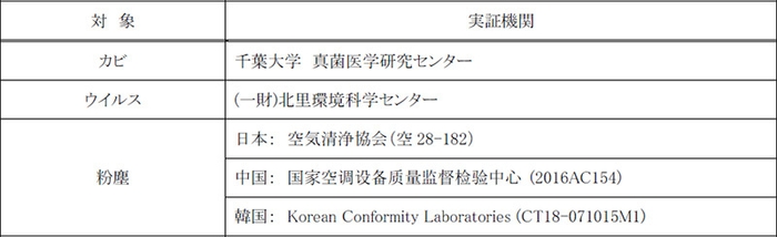 国内・海外で第三者機関によってフィルタ性能試験を行なっています。