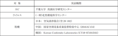 国内・海外で第三者機関によってフィルタ性能試験を行なっています。