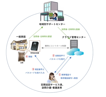 ユニマット　リタイアメント・コミュニティとSYNCHROが IoT玄関用訪問者管理サービス『助っ人番』の 介護サービスにおける実証実験を12月初旬より開始