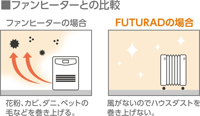 ファンヒーターとファンレスヒーター比較例