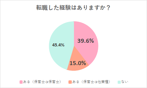 保育士の転職経験有無についてアンケート