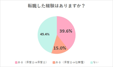 保育士さんの転職事情大公開！ 「保育士の転職中の悩みや転職満足度」に関する調査結果発表