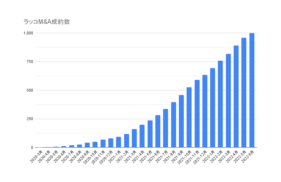 ラッコM&A成約数
