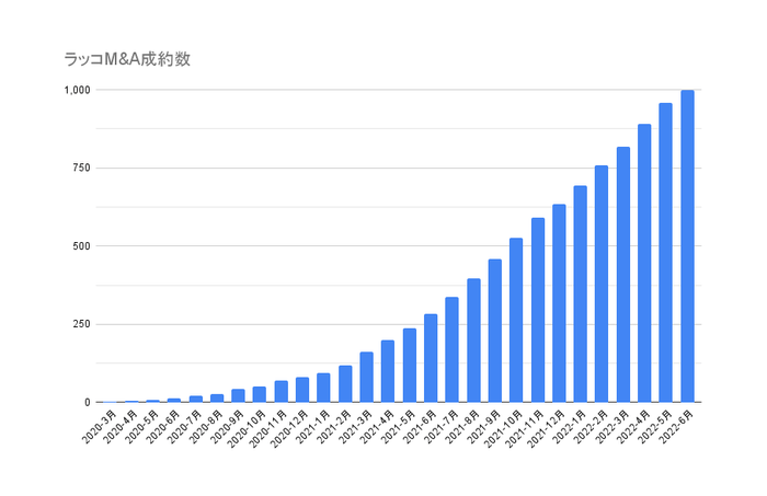 ラッコM&A成約数