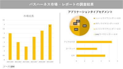 バスハーネス市場の発展、動向、巨大な需要、成長分析および予測2023ー2035年