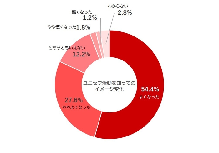 グラフ10.ユニセフ活動を知ってのイメージ変化  