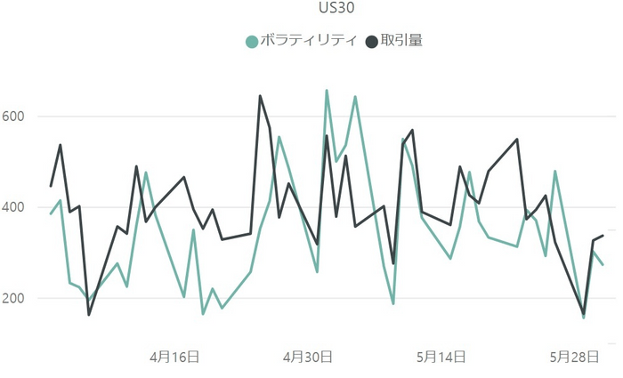 【ダウ平均株価(US30)のボラティリティと取引量の推移(対象月：2023年4月・5月)】