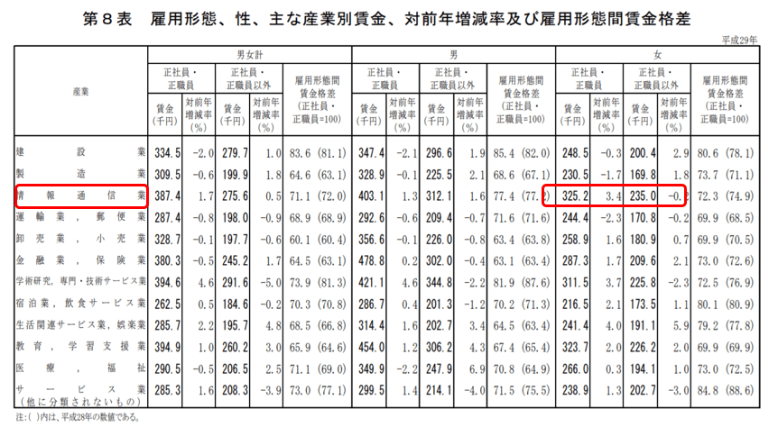 平成29年賃金構造基本統計調査