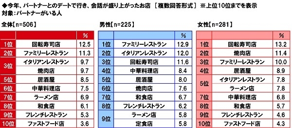 今年、パートナーとのデートで行き、会話が盛り上がったお店