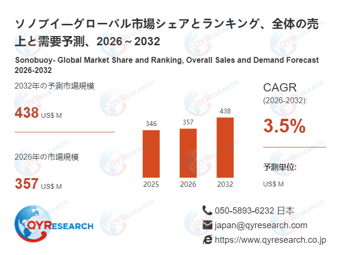 ソノブイ市場、2026年に357百万米ドル、2032年に438百万米ドル到達へ