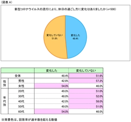 外出自粛が9割超！2人に1人が過ごし方に変化！　 第1回「休日の過ごし方調査　新時代の変化」調査結果(動画あり！)