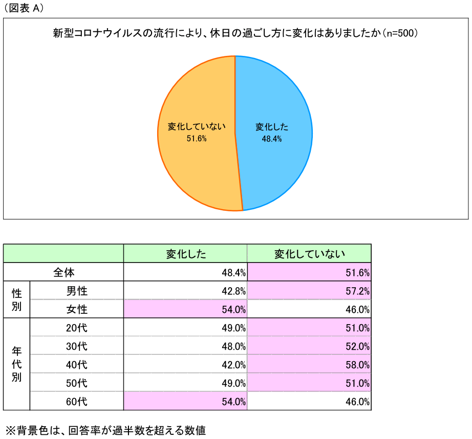 図表A