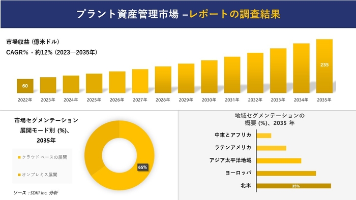 世界のプラント資産管理市場調査レポート