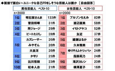 面接で面白い自己PRをしそうな芸能人