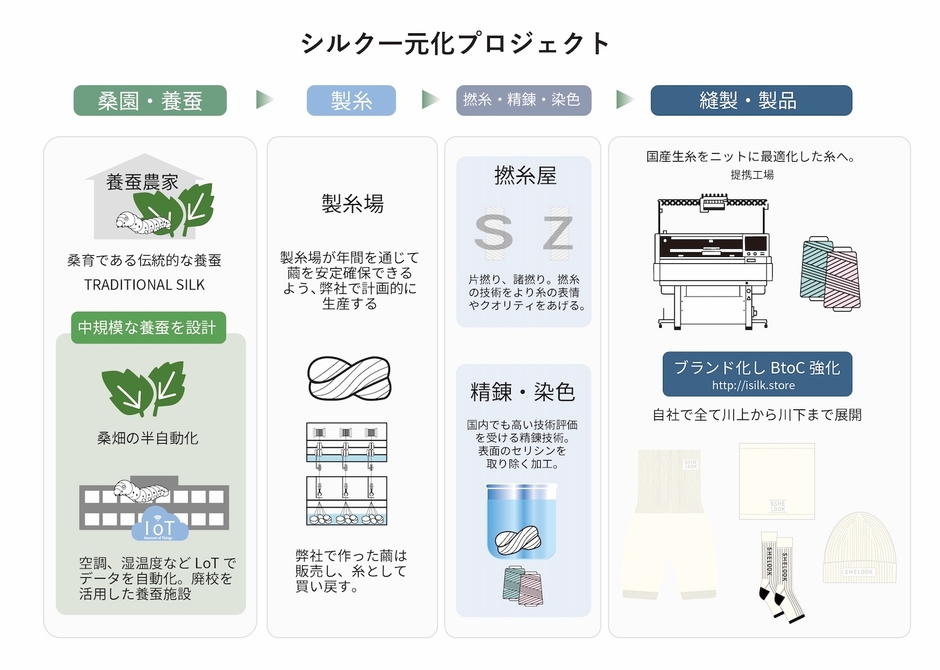 シルク一元化イメージ